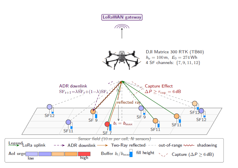UAV LoRaWAN DQN path planning