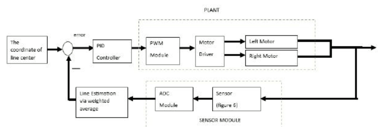 Line-Following Robot screenshot 2